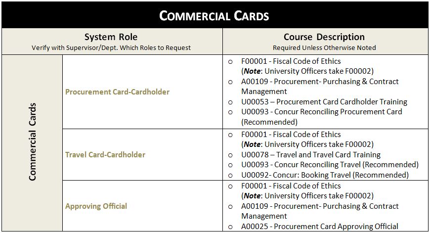 Commercial Cards Requirements